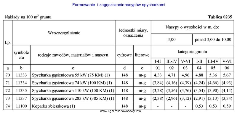 Dla której spycharki, zgodnie z danymi zawartymi w tablicy 0235, 