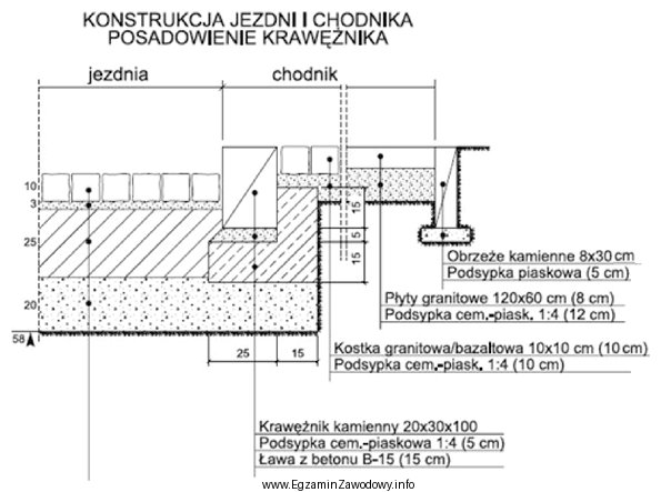 Na odcinku 100 m przedstawiona na rysunku ława betonowa z 