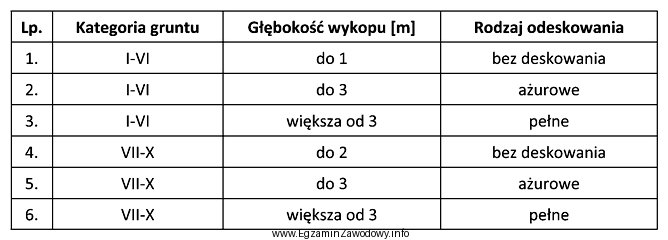 Na podstawie przestawionej tabeli określ, przy jakiej głę