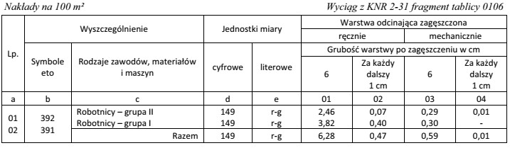 Na podstawie danych zawartych w przedstawionej tablicy oblicz, ile roboczogodzin 