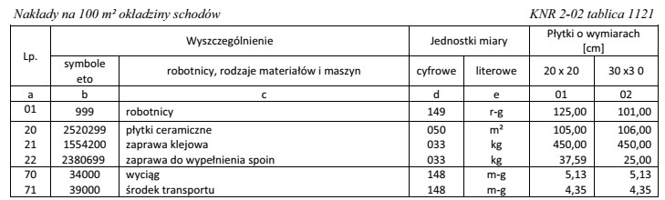 Na podstawie informacji zawartych w przedstawionej tablicy oblicz liczbę roboczogodzin 