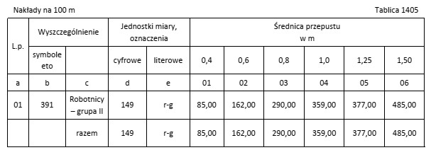 Robotnicy wykonali oczyszczanie przepustów o średnicy 1,0 m z 