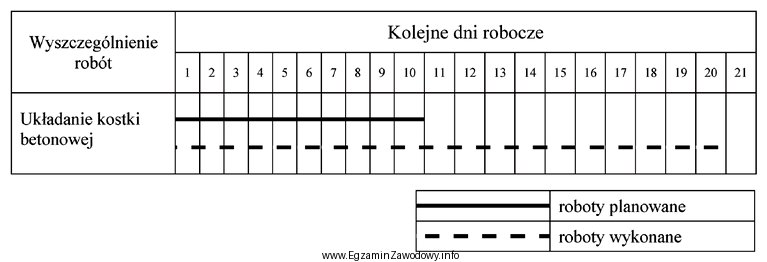 Na przedstawionym fragmencie harmonogramu zaznaczono postęp robót przy 