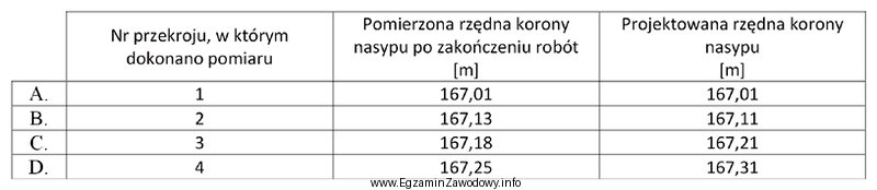 W którym przekroju wybudowanego nasypu, przed rozpoczęciem robó