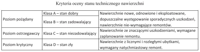 Nawierzchnię bitumiczną ze znaczącymi uszkodzeniami zakwalifikowano na podstawie wielkoś