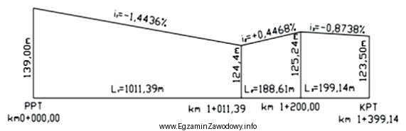 Na podstawie zamieszczonego przekroju podłużnego drogi określ 