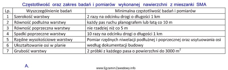 Na podstawie danych zawartych w tabeli określ minimalną liczbę 