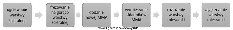 W której technice naprawy zdeformowanego profilu poprzecznego warstwy ś