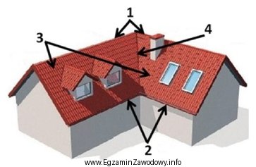 Wskaż prawidłowy opis oznaczonych cyframi 1, 2, 3 i 4 elementów przedstawionego 