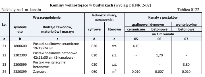 Na podstawie danych zawartych w tablicy z KNR, oblicz zapotrzebowanie 