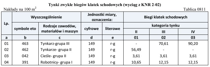 Na podstawie danych zawartych w tablicy z KNR, określ 