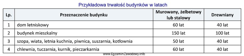 Na podstawie tabeli określ stopień zużycia wybudowanej 20 lat 