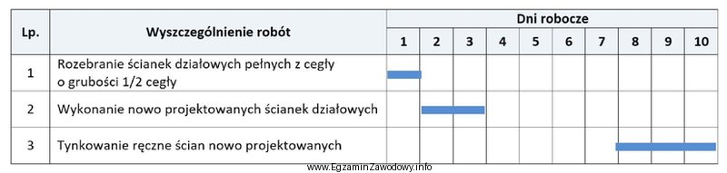 Na podstawie przedstawionego fragmentu harmonogramu ogólnego budowy określ, 