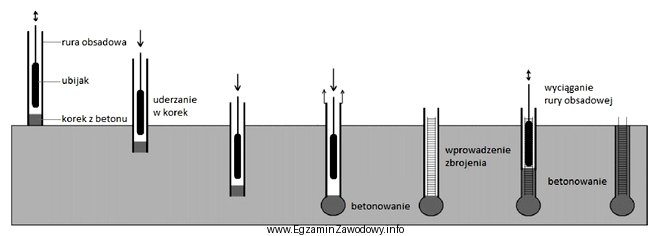 Na rysunku przedstawiono kolejne etapy wykonywania pali typu