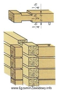 Na rysunku przedstawiono połączenie bali ścian wień