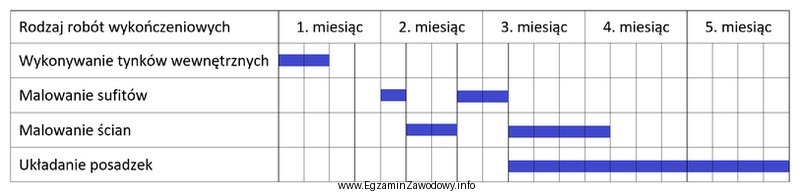 Na podstawie harmonogramu robót wykończeniowych określ, ile 