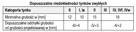 W czterokondygnacyjnym budynku na ścianach klatek schodowych wykonano tynk 