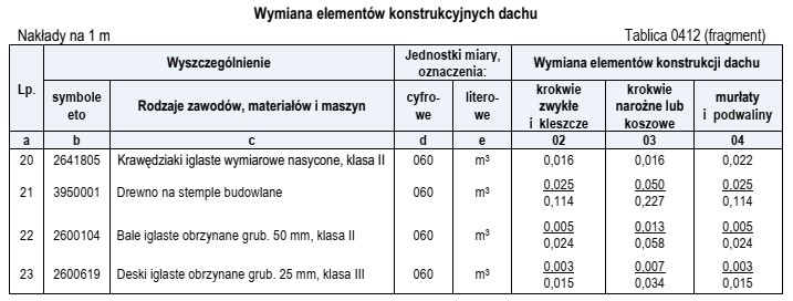 Podczas remontu konstrukcji dachu należy wymienić krokwie zwykłe 