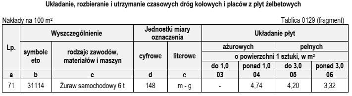 Na podstawie danych zawartych w tablicy z KNR 2-01, oblicz 