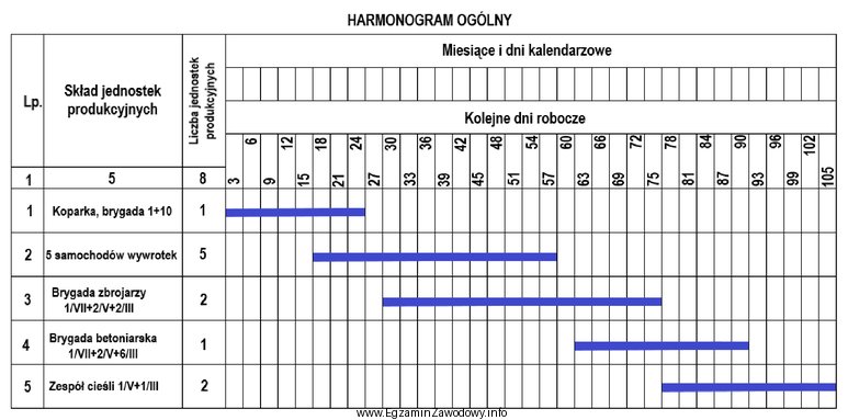 Na podstawie zamieszczonego harmonogramu ogólnego, ustal liczbę dni pracy 