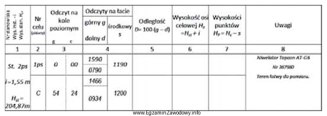 Z danych zapisanych w przedstawionym dzienniku niwelacji punktów rozproszonych 