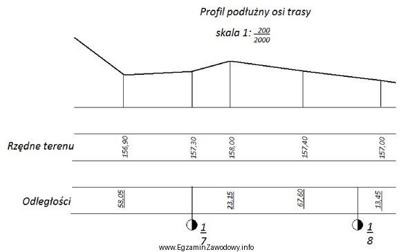 Na podstawie fragmentu profilu podłużnego, określ w 