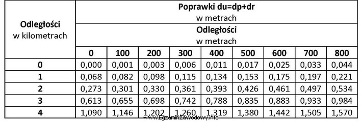 Na podstawie danych zamieszczonych w tabeli oblicz, ile wynosi wpł