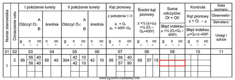 Wartość błędu miejsca zera, którą należ