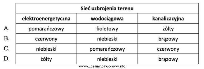 Jakimi kolorami oznacza się na mapie sieci uzbrojenia terenu (elektroenergetyczną, 