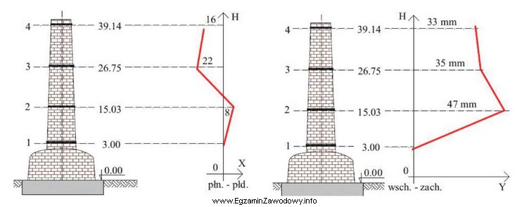 W wyniku opracowania pomiaru wychylenia osi komina sporządzono wykresy 