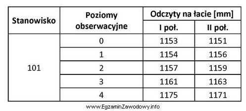 Na podstawie wyników pomiarów zawartych w tabeli oblicz 