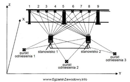 Którą metodę niwelacji do wyznaczania przemieszczeń pionowych punktów 