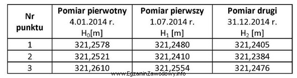 Na podstawie zawartych w tabeli wyników pomiarów punktó