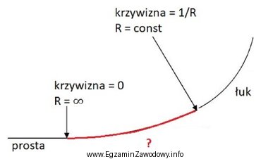 Który element geometryczny trasy drogowej zaznaczono na rysunku kolorem 