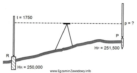 Na podstawie danych przedstawionych na rysunku oblicz metodą niwelacji geometrycznej 