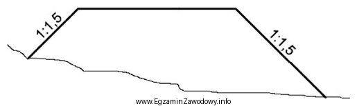 Wartość 1:1,5 na przedstawionym schemacie nasypu oznacza