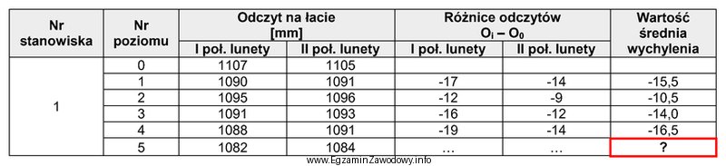 Na podstawie danych zapisanych w dzienniku pomiarów wychylenia krawę