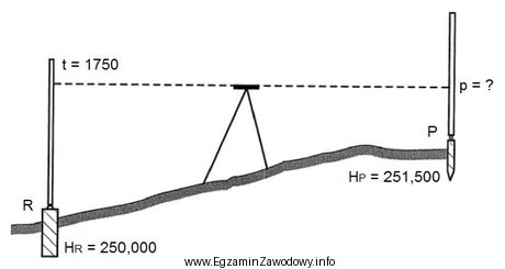 Na podstawie danych przedstawionych na rysunku oblicz metodą niwelacji geometrycznej 