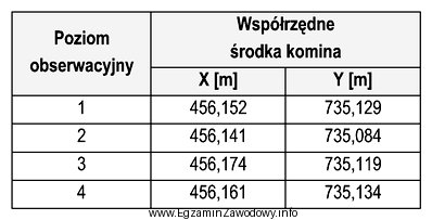 Współrzędne środka komina na poziomie zerowym 