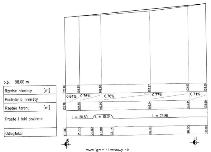 Z przedstawionego profilu podłużnego niwelety drogi odczytaj dł