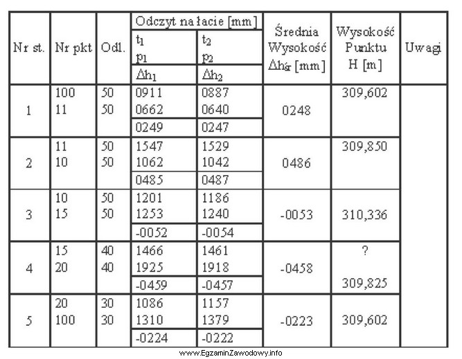 W przedstawionym fragmencie dziennika pomiaru wysokości punktów osnowy 