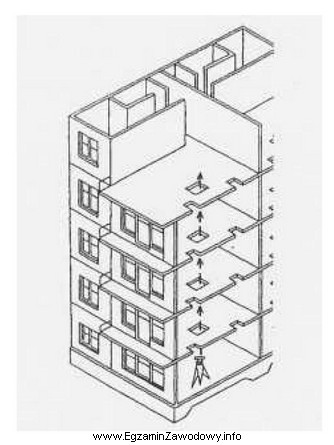 Który rodzaj pionowania, wykorzystywanego podczas przenoszenia osi konstrukcyjnych budynku 