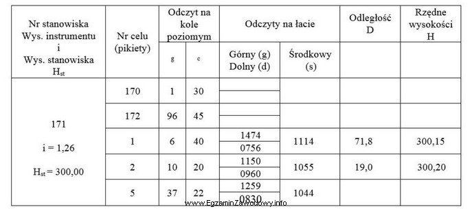 Na podstawie pomiarów wykonanych podczas niwelacji powierzchniowej terenu sposobem 