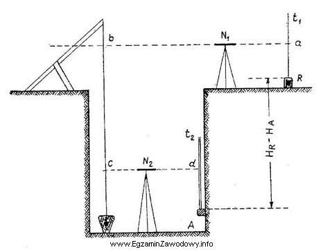 Metodą przedstawioną na rysunku wyznacza się projektowaną wysokość punktu 