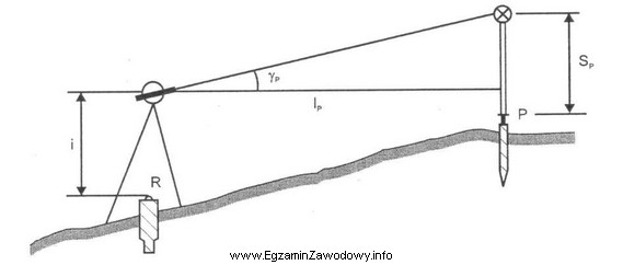Przedstawiona na rysunku metoda tyczenia zadanej wysokości punktu umoż