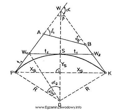 Na rysunku przedstawiono elementy geometryczne łuku kołowego, gdy 