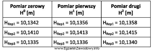 W tabeli przedstawiono wysokości uzyskane podczas okresowych pomiarów 