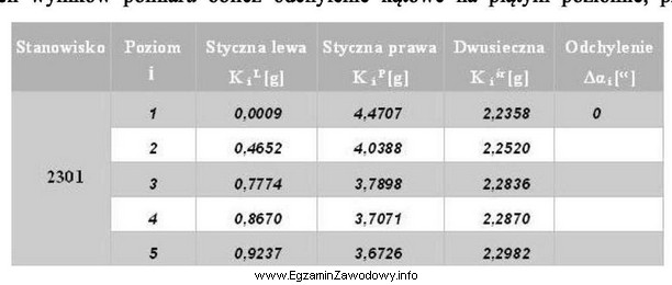 Ze stanowiska 2301 wykonano pomiar pionowości osi komina przemysłowego 