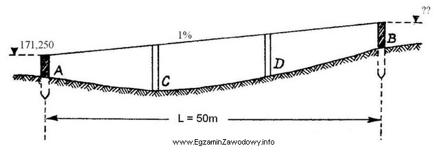 Określ wysokość punktu B projektowanej niwelety drogi na 