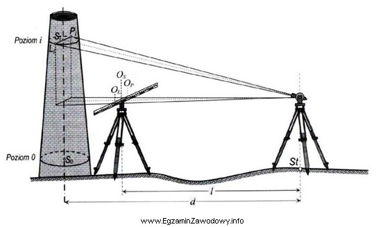 W metodzie przedstawionej na rysunku, wyznaczając odchylenia osi komina 